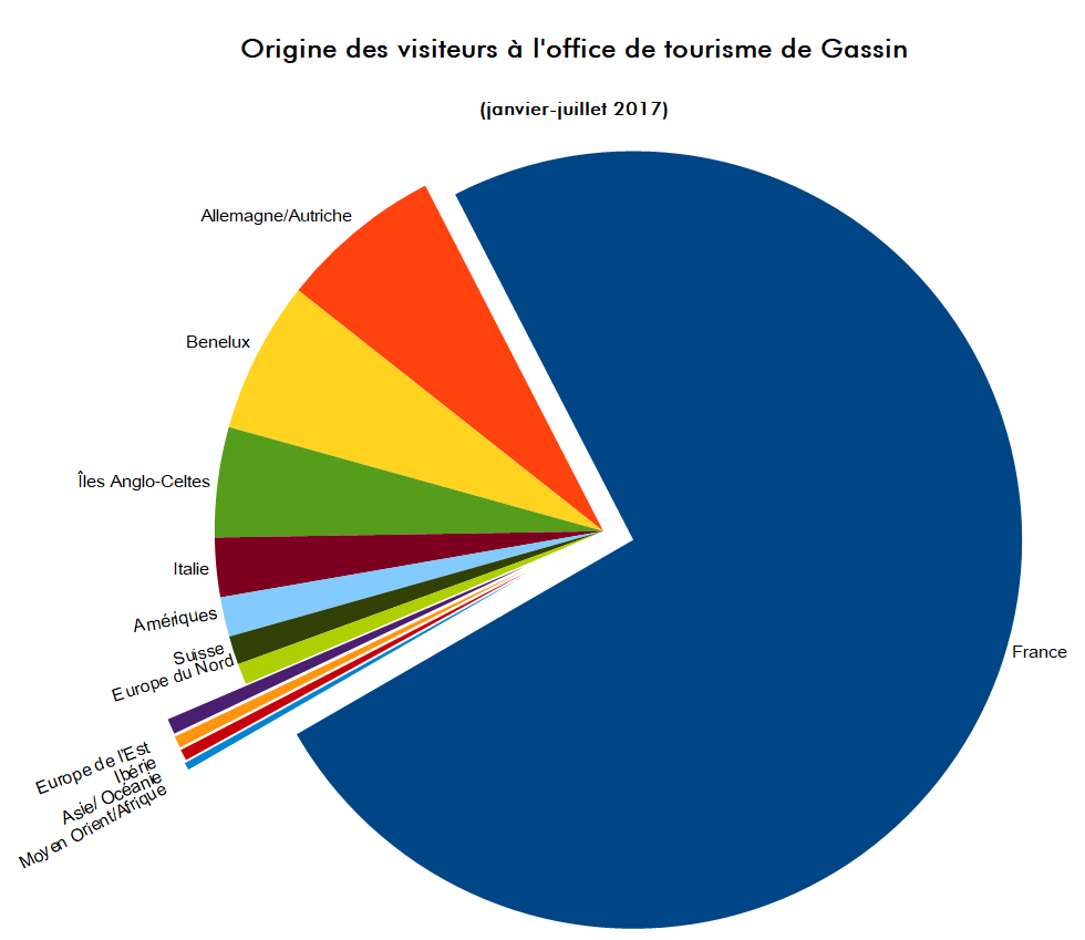 Données économiques et marketing sur l’activité touristique